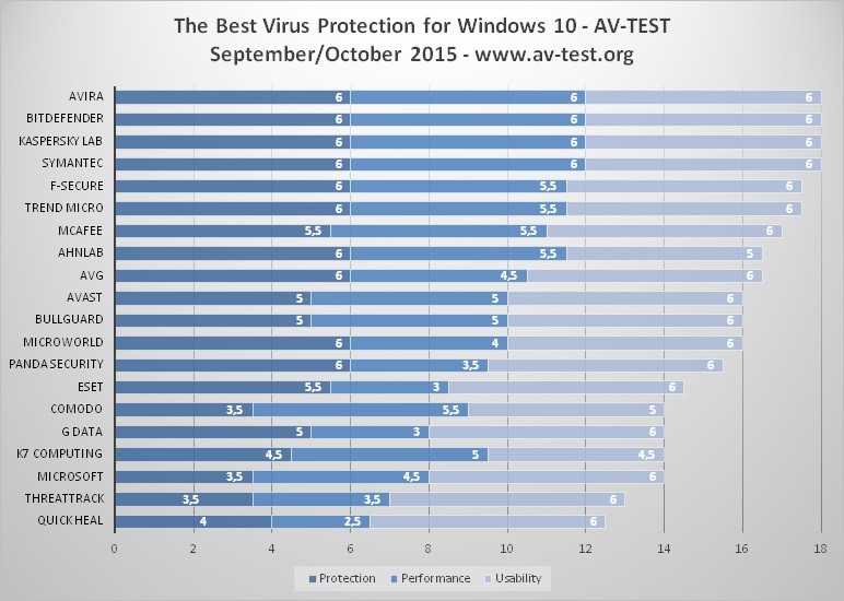 best-free-antivirus-for-windows10