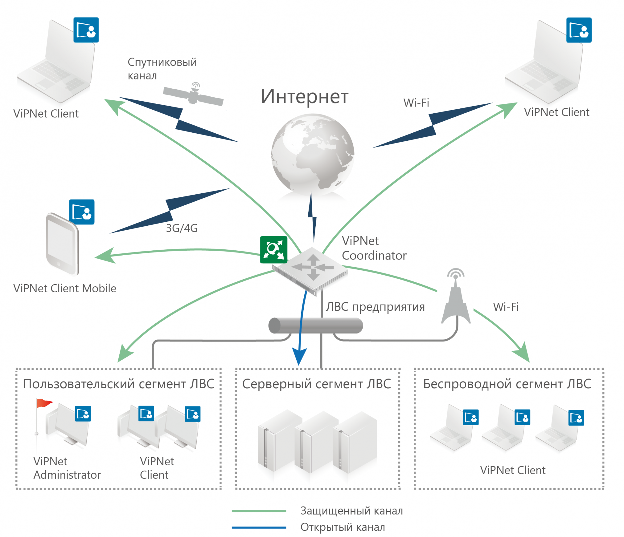 Wifi другая сеть. Схема построения беспроводной сети. Схема защищенной сети VIPNET. VIPNET Coordinator схема сети. Структурная схема беспроводной сети.